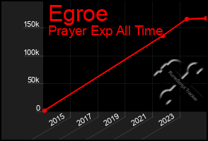 Total Graph of Egroe