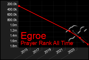 Total Graph of Egroe