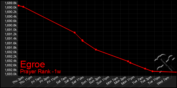 Last 7 Days Graph of Egroe