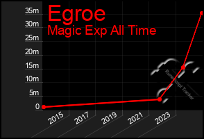 Total Graph of Egroe