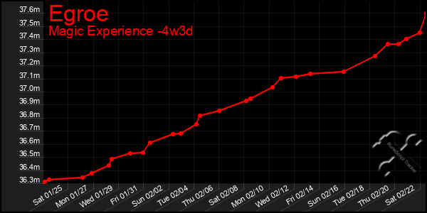 Last 31 Days Graph of Egroe