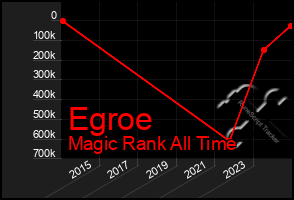 Total Graph of Egroe