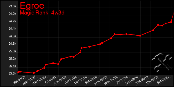 Last 31 Days Graph of Egroe