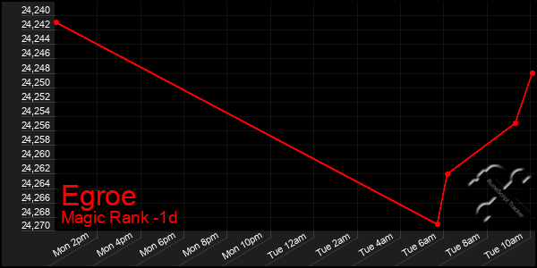 Last 24 Hours Graph of Egroe