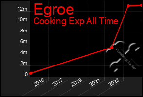 Total Graph of Egroe