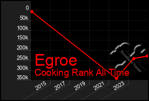 Total Graph of Egroe