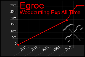 Total Graph of Egroe