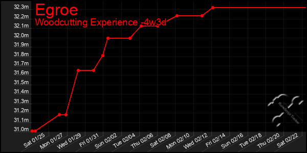 Last 31 Days Graph of Egroe