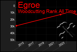 Total Graph of Egroe