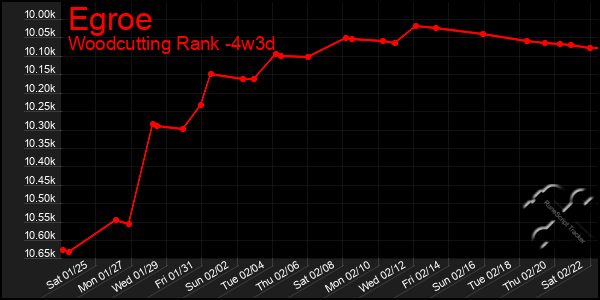 Last 31 Days Graph of Egroe