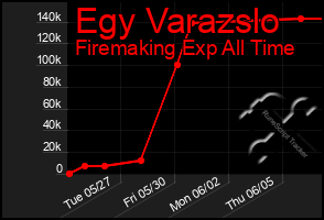 Total Graph of Egy Varazslo