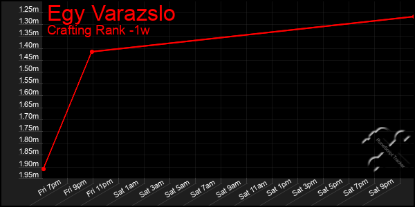 Last 7 Days Graph of Egy Varazslo