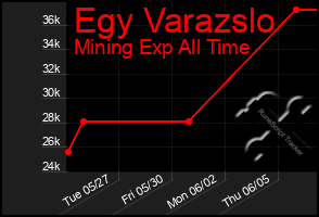 Total Graph of Egy Varazslo