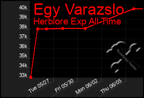 Total Graph of Egy Varazslo