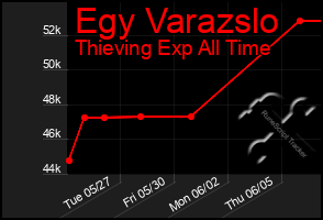 Total Graph of Egy Varazslo