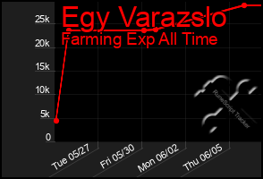 Total Graph of Egy Varazslo