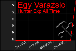 Total Graph of Egy Varazslo