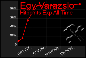 Total Graph of Egy Varazslo