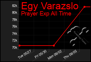 Total Graph of Egy Varazslo