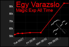 Total Graph of Egy Varazslo