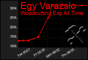 Total Graph of Egy Varazslo