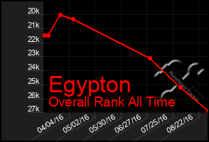 Total Graph of Egypton