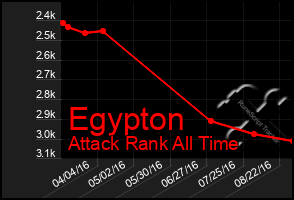 Total Graph of Egypton