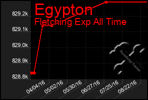 Total Graph of Egypton