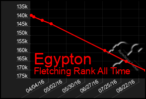 Total Graph of Egypton