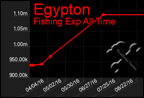 Total Graph of Egypton