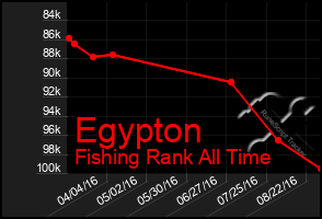 Total Graph of Egypton