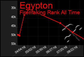 Total Graph of Egypton