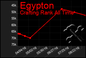 Total Graph of Egypton