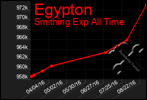 Total Graph of Egypton