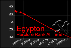 Total Graph of Egypton