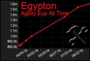 Total Graph of Egypton