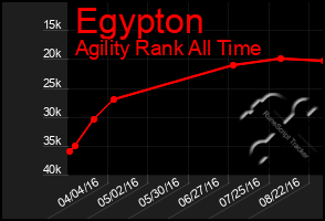 Total Graph of Egypton