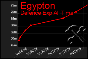 Total Graph of Egypton