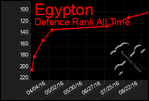 Total Graph of Egypton