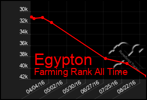 Total Graph of Egypton