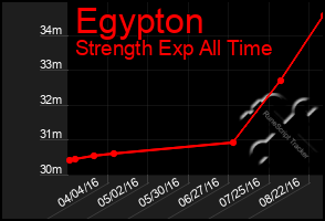 Total Graph of Egypton