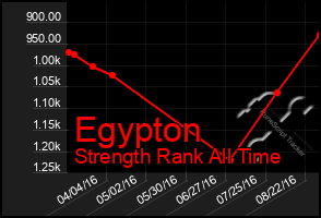 Total Graph of Egypton