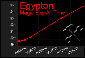 Total Graph of Egypton