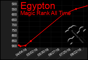 Total Graph of Egypton