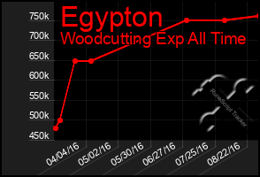 Total Graph of Egypton