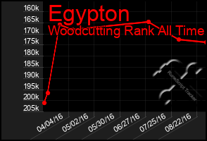 Total Graph of Egypton