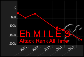 Total Graph of Eh M I L E S