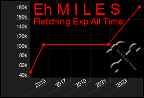 Total Graph of Eh M I L E S