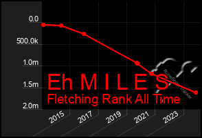 Total Graph of Eh M I L E S