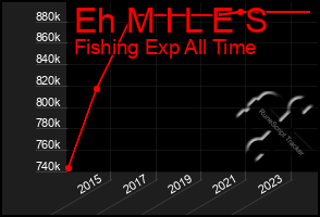 Total Graph of Eh M I L E S